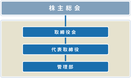 組織図